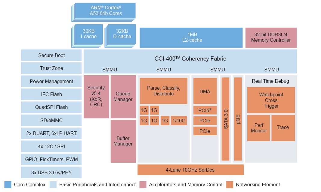 LS1043A block diagram